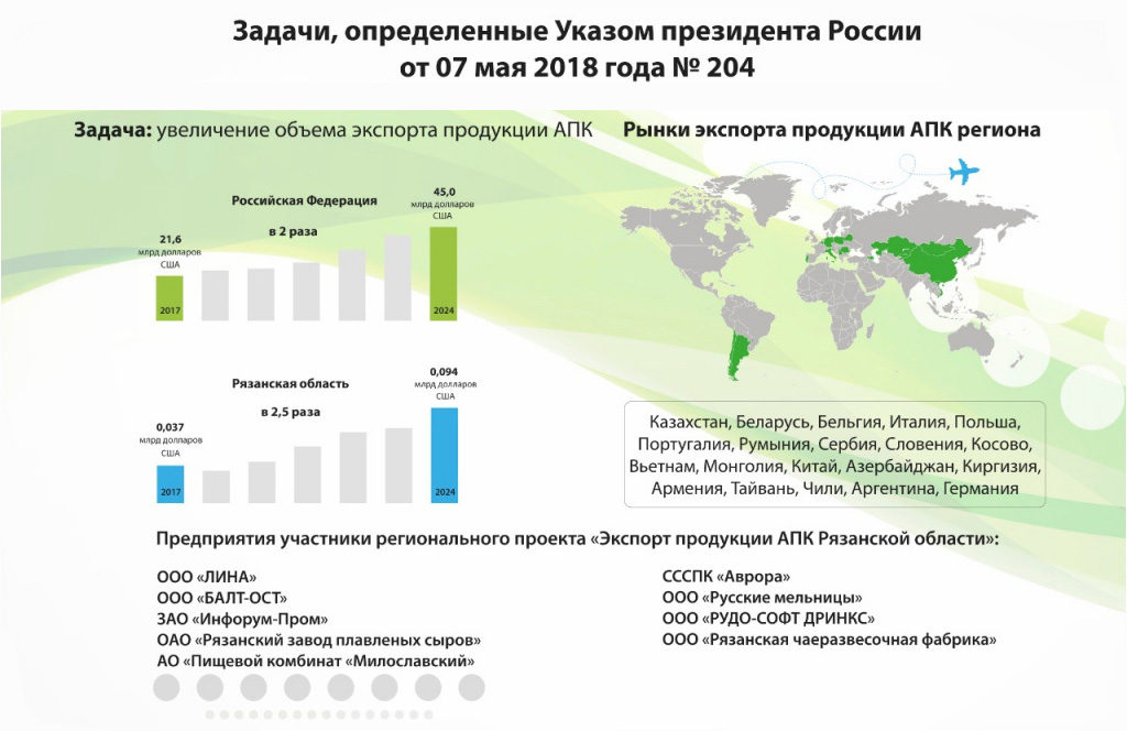 Проект экспорт продукции апк